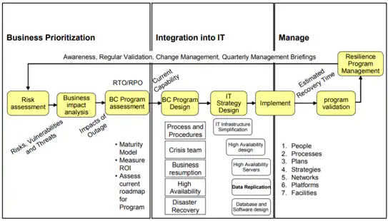 Business prioritization, Integration into IT, Manage
